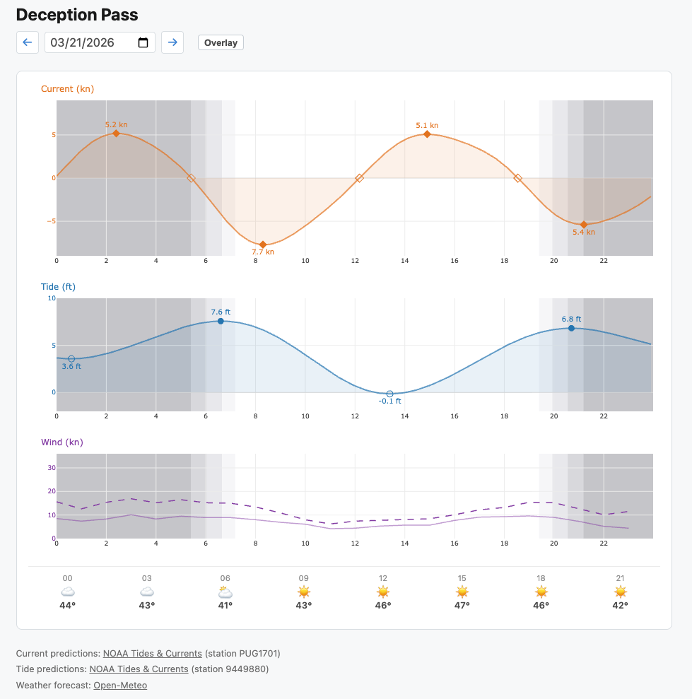Time-series chart in Current Events